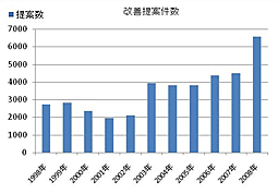 改善提案件数