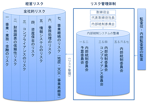 内部統制への取組み