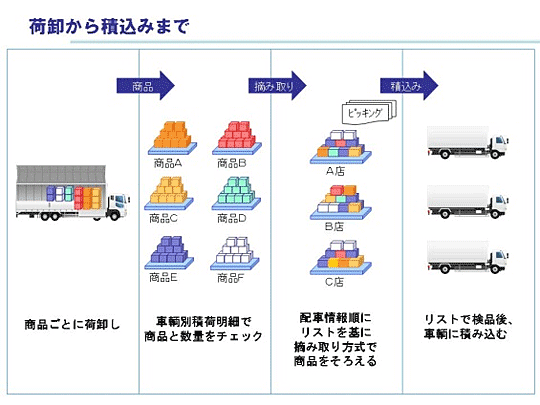 荷卸から積込みまで