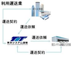 利用運送業