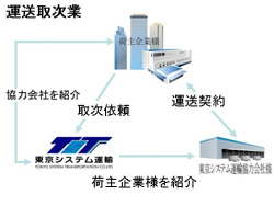 運送取次業