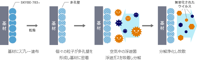 SKYBE-783によりウイルス分解のメカニズム